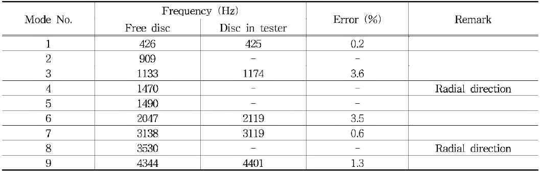 Variation of natural frequencies of the disc, brake line pressure 1.91 kgf/ c㎡