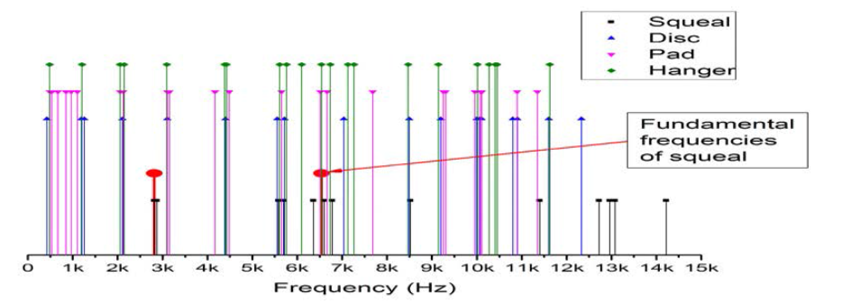 Frequency characteristics of squeal noise and vibration