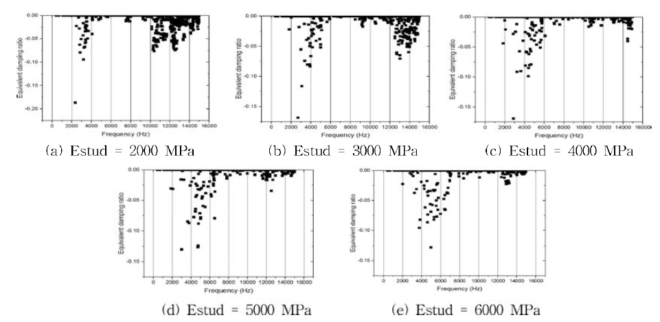 마찰재 탄성계수가 등가댐핑비에 미치는 영향