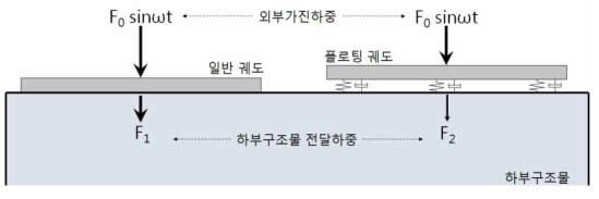 하부 구조물 하중 전달 개념도