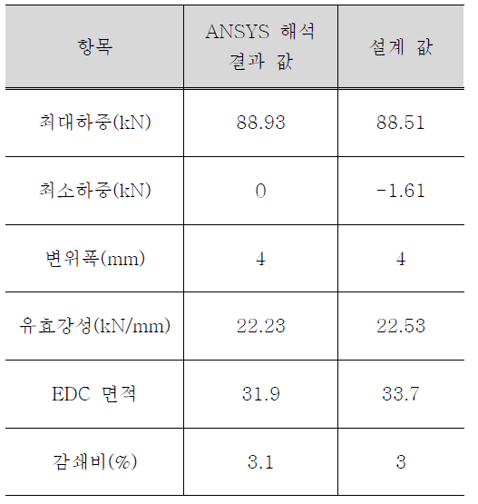 설계/해석결과 비교