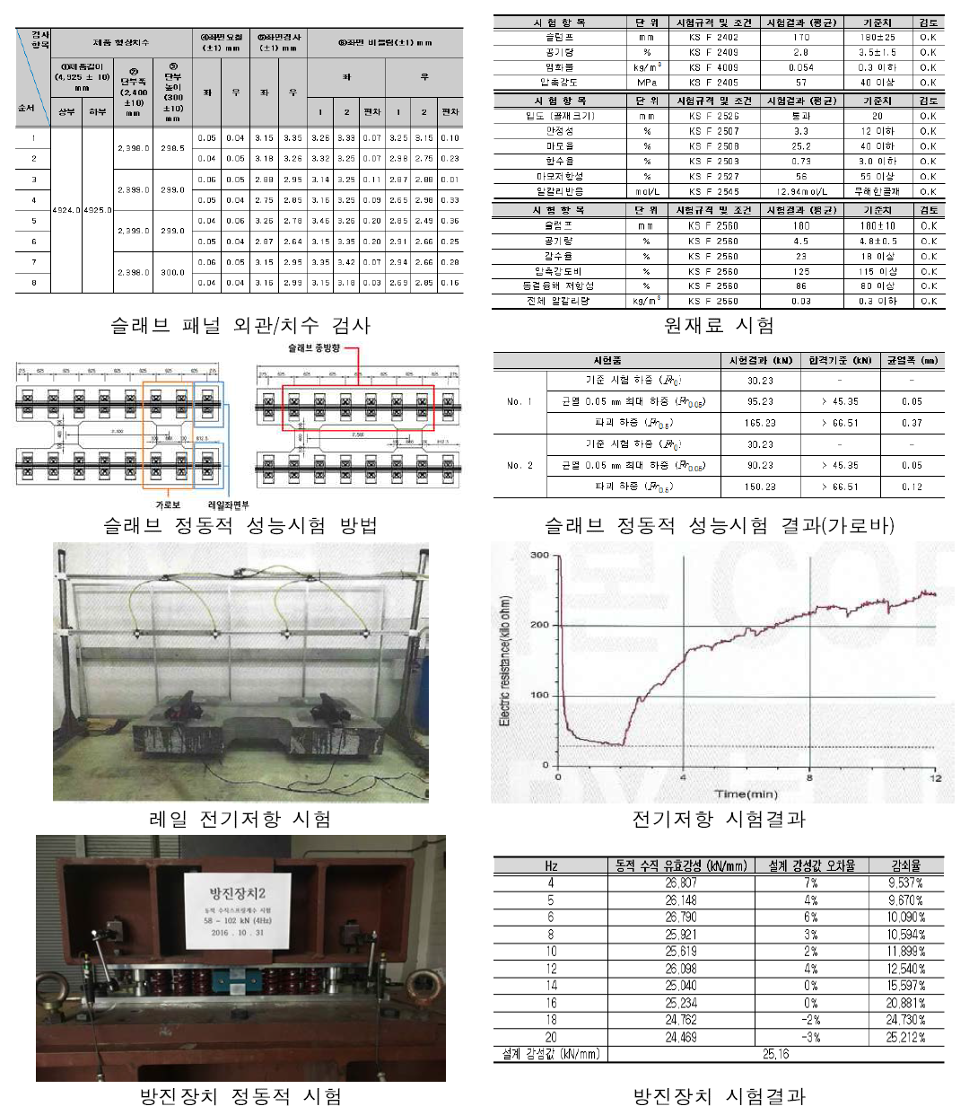 단위구성품 시험, 시험결과