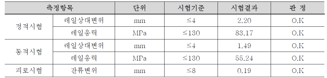 조립시험 결과