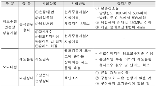 궤도주행안정성 계측/모니터링 시험항목