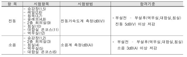 소음진동 저감성능 시험항목