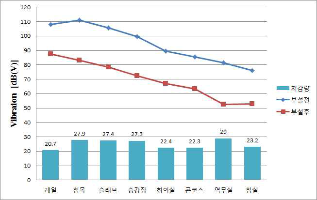 부설 전후 진동저감 계측결과