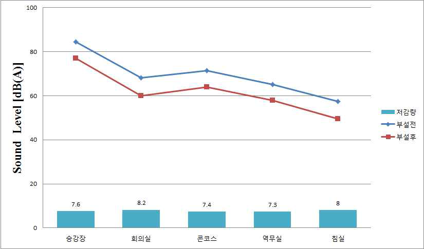 부설 전후 소음저감 계측결과