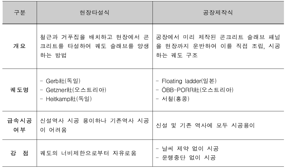 플로팅 궤도의 분류