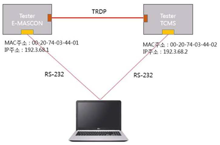 TRDP 시험구성