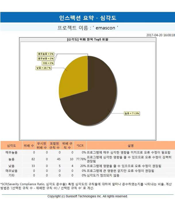 인스펙션 요약 - 심각도