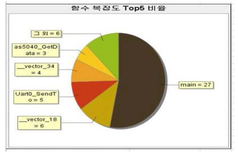 함수복잡도 T0P5 비율