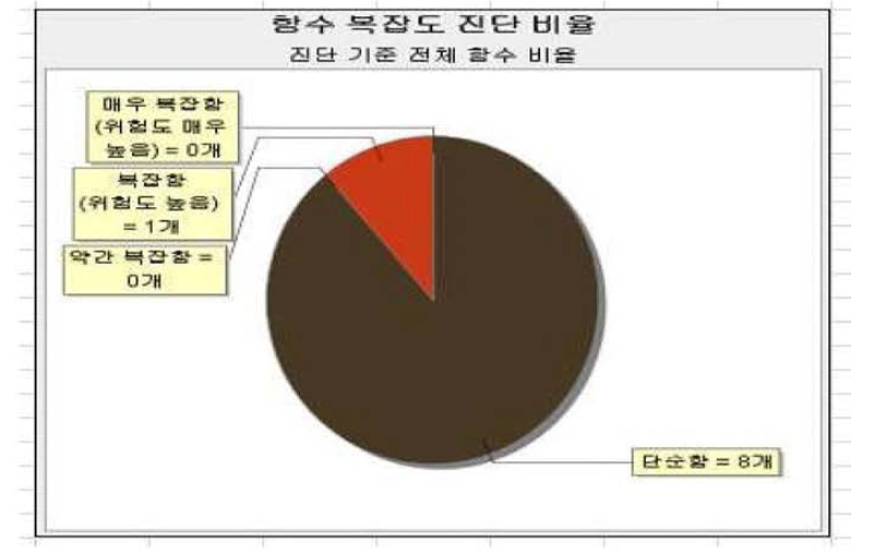 함수복잡도 진단비율