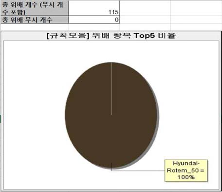 [규칙모음]위배항목 T0P5 비율