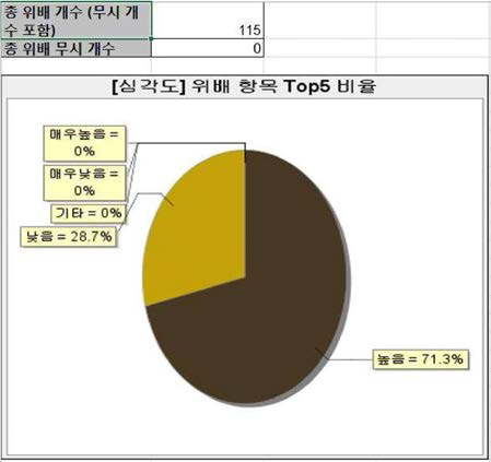 [심각도]위배항목 T0P5 비율