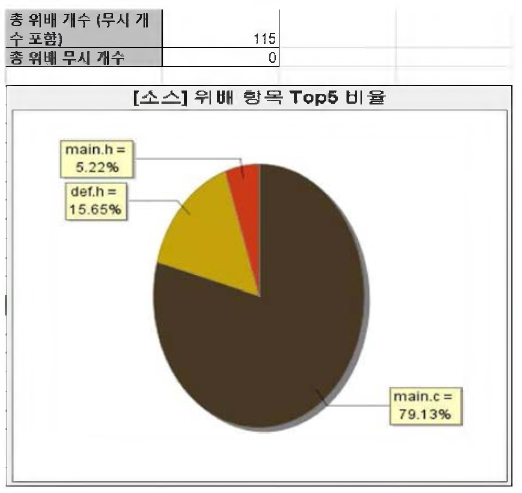 [소스]위배항목 TOP5 비율