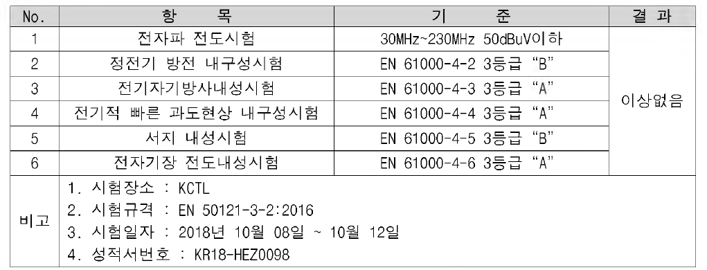 전자파(EMC)시험 기준