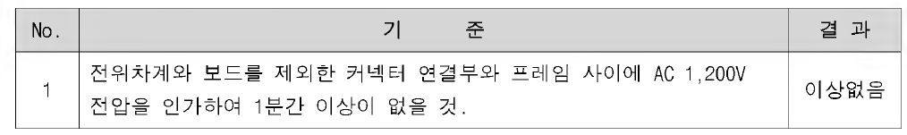 절연내전압시험 결과