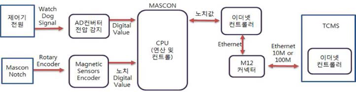 통신기반 주간제어기 시스템 구성도