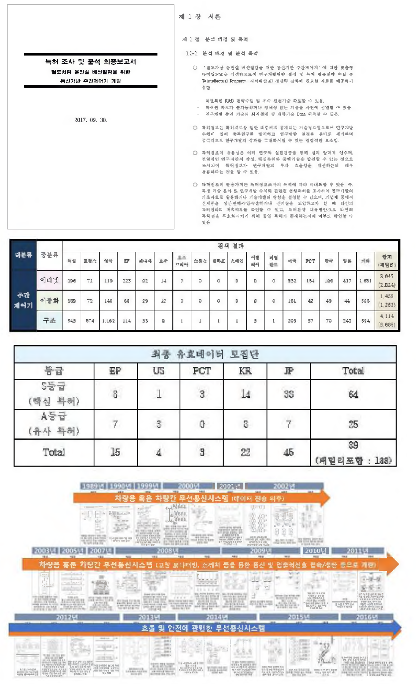 특허동향조사 결과