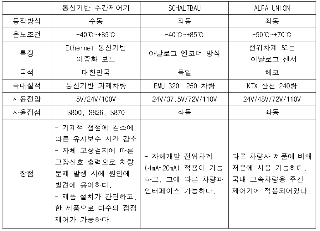 통신기반 주간제어기 - 해외 주간제어기 비교데이터