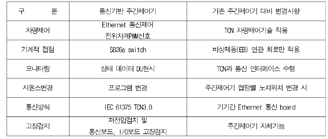 통신기반 주간제어기 사양