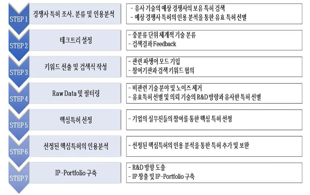 특허 조사 분석 방법 및 보고서의 구성