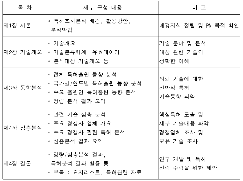 맞춤형 PM 보고서 구성