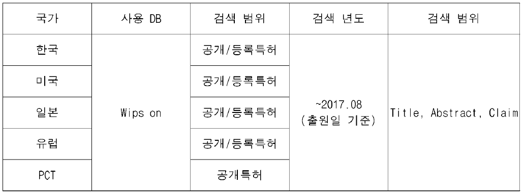 사용 DB 및 분석 구간