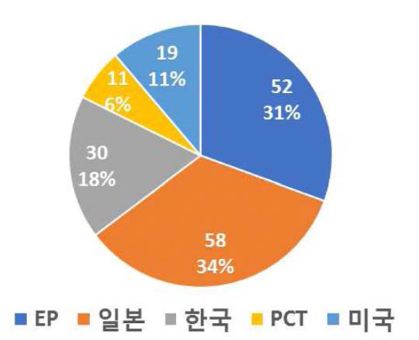 전체 출원동향 분석