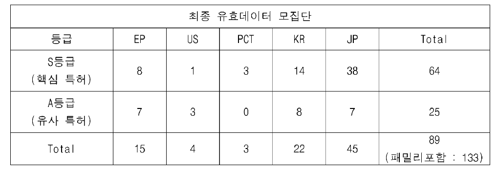 최종 유효 데이터 현황