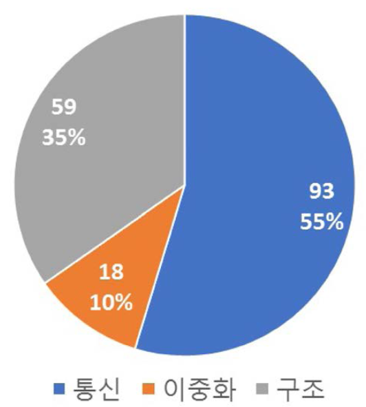 중분류별 출원 건수