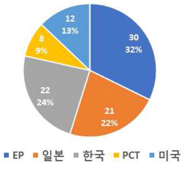 통신기술 특허 건수