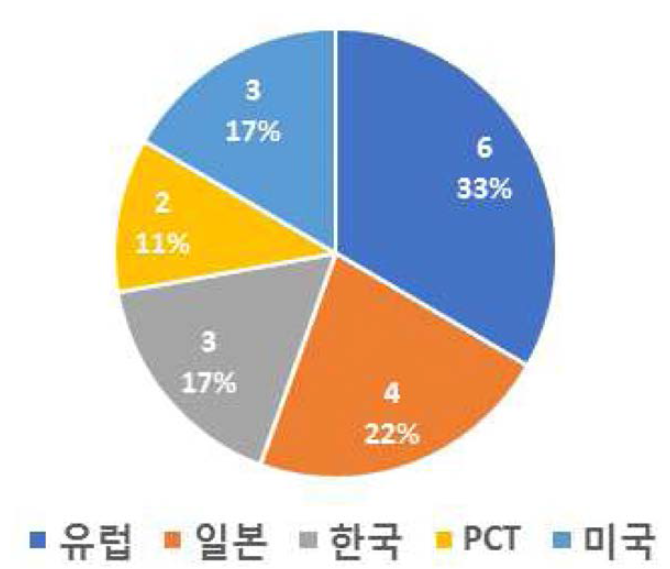 이중화기술 특허 건수