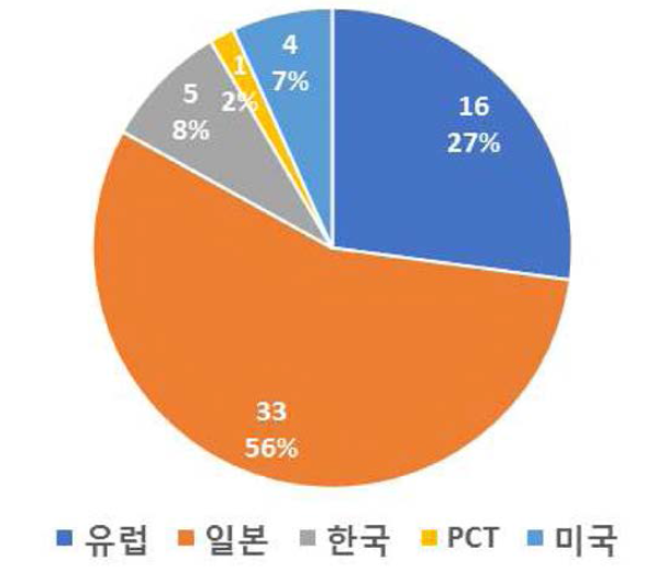 구조 기술 특허 건수