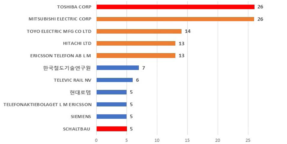 다출원인 동향