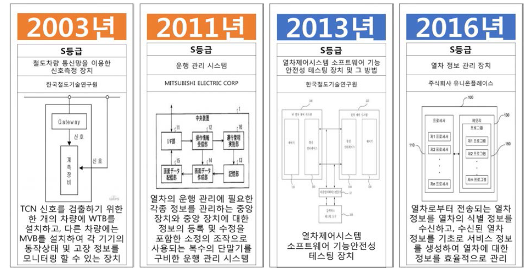 핵심특허 기술 흐름도(통신)