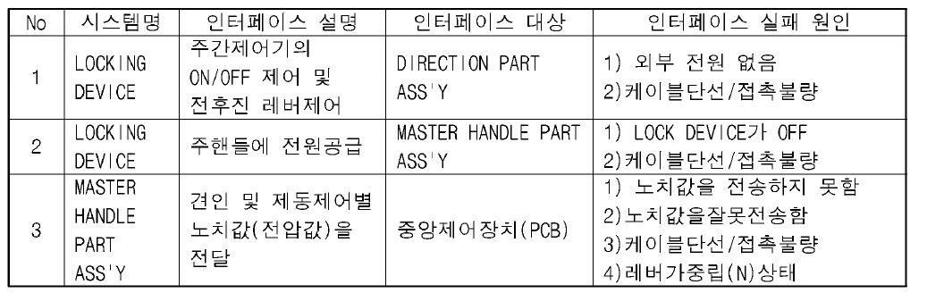 내부 인터페이스