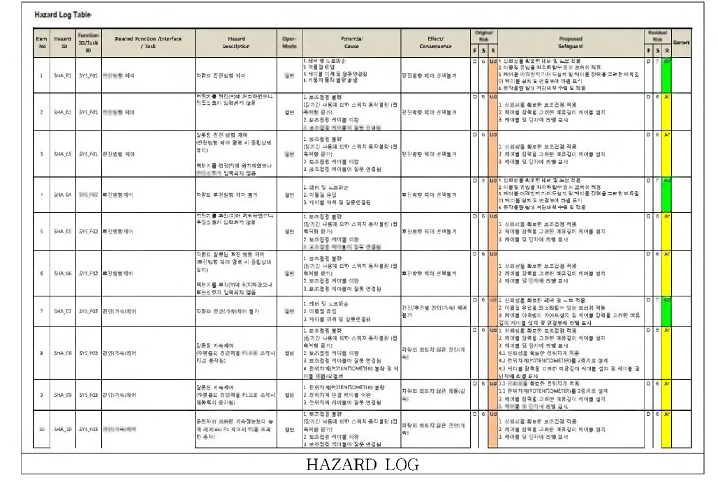 HAZARD LOG