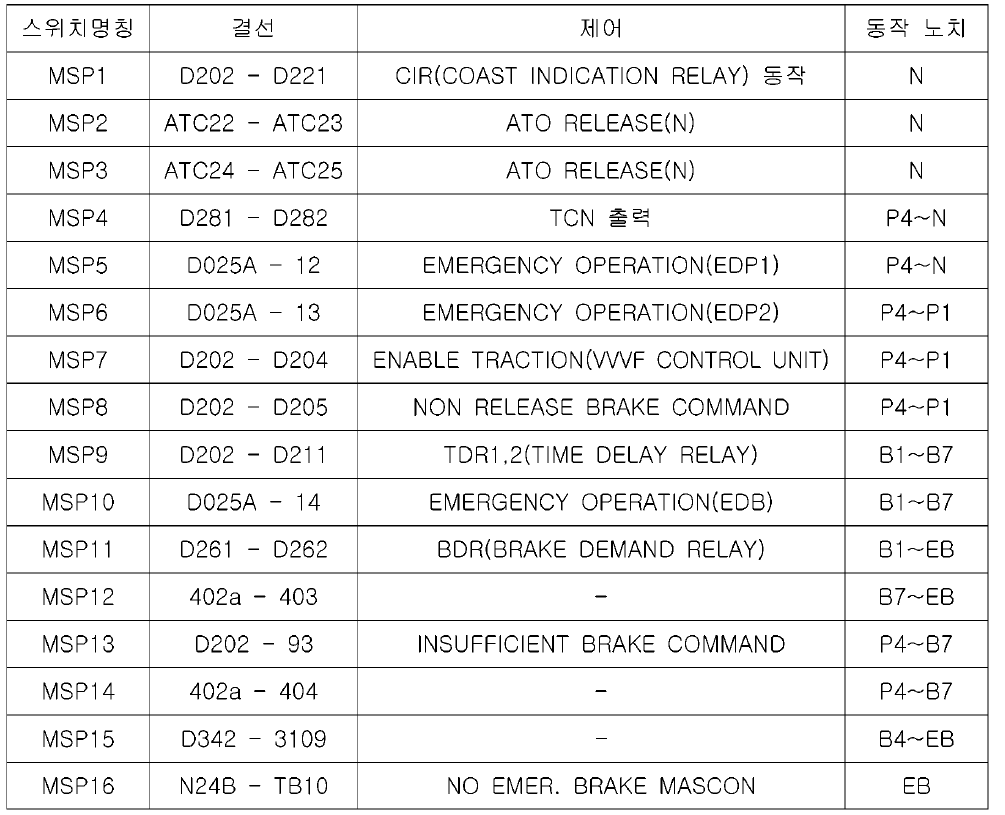 견인/제동핸들 제어회로