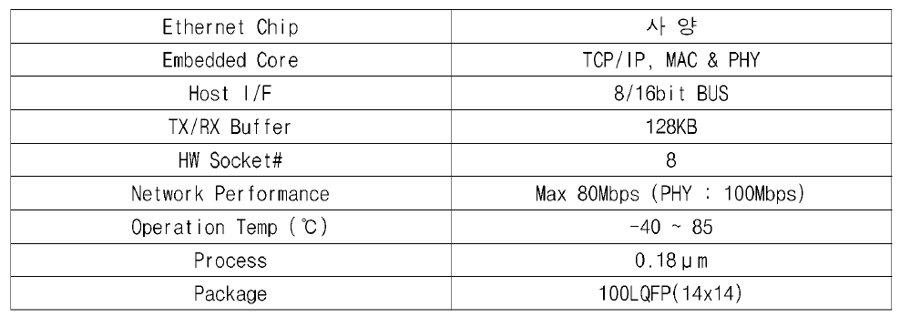 Ethernet chip 사양