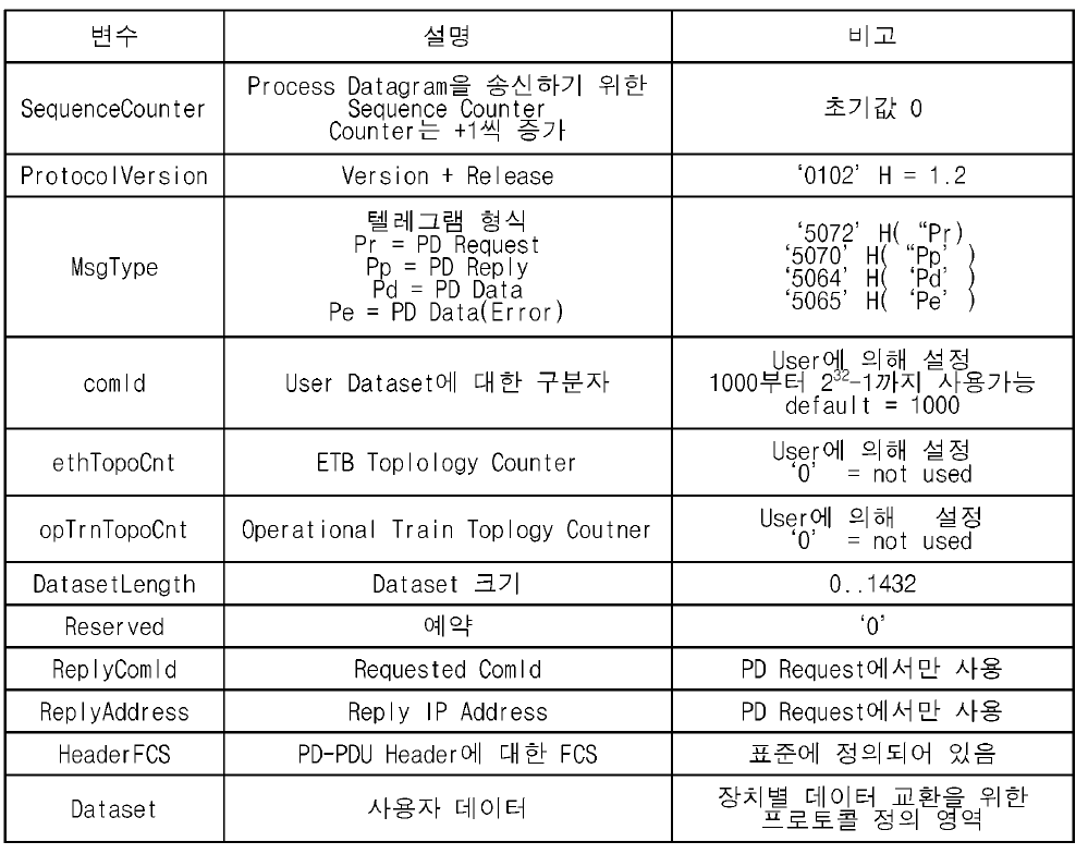 PROCESS DATA용 PDU 변수