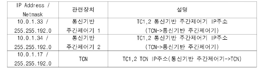 각장치 별 할당 IP ADDRESS