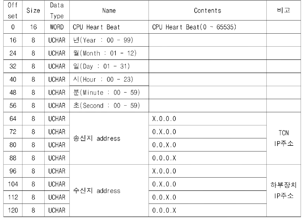 상태데이터 요청(SDR)