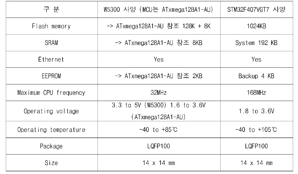 W5300과 ARM Cortex-M4 비교