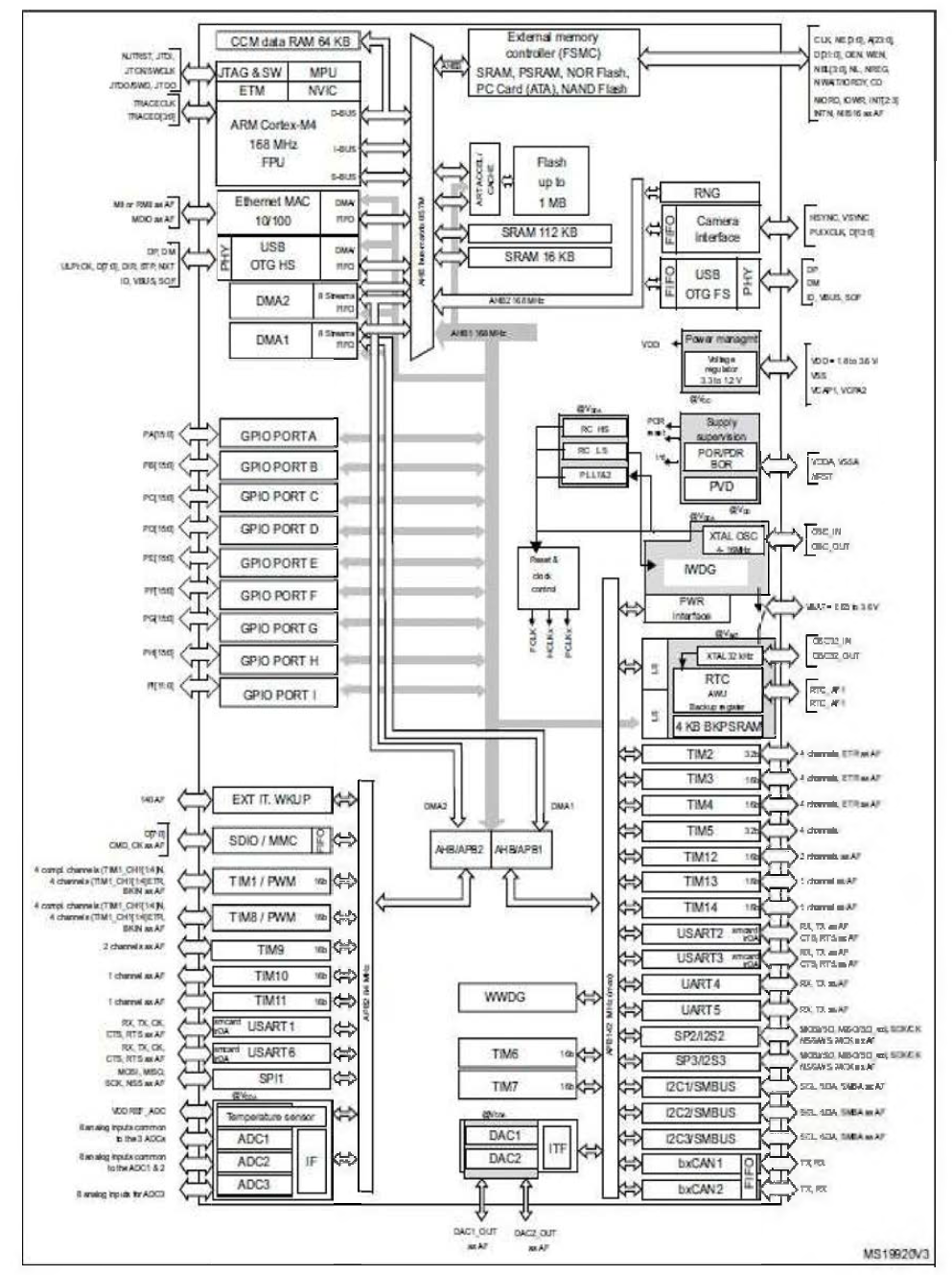 STM32F40xxx BLOCK DIAGRAM