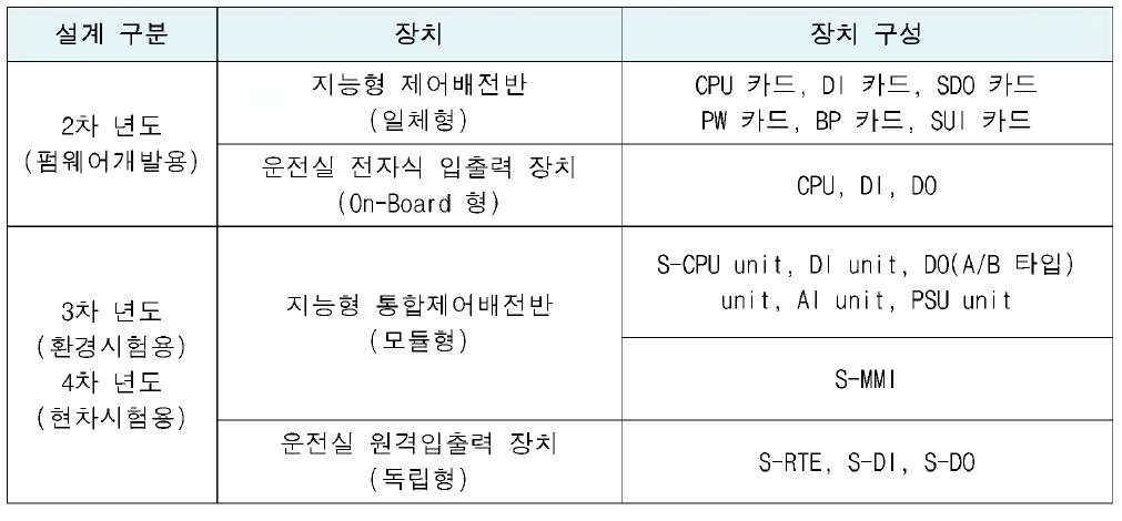 로직제어회로 연차별 구성