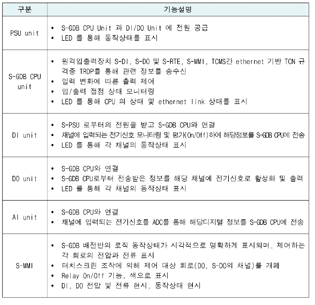 지능형 통합제어배전반 유닛별 기능