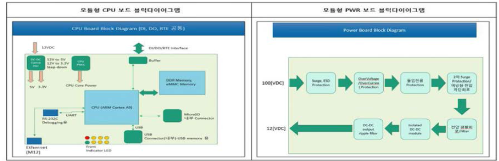 CPU 및 PWR 보드 블럭도