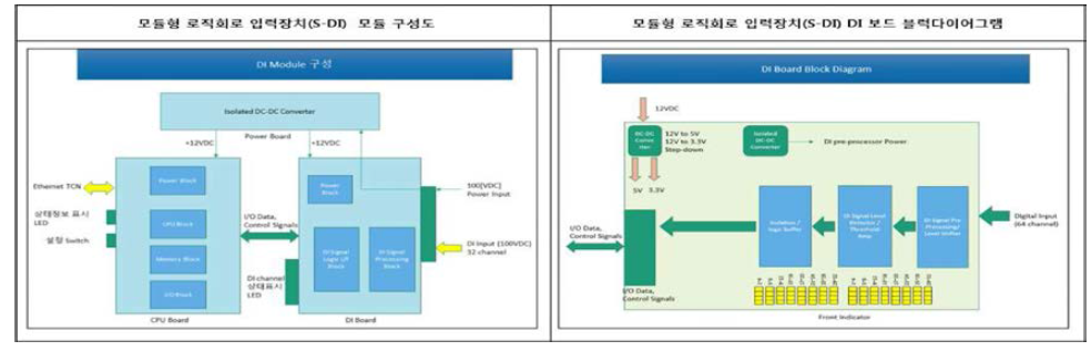 S-DI 모듈 및 보드 블록도