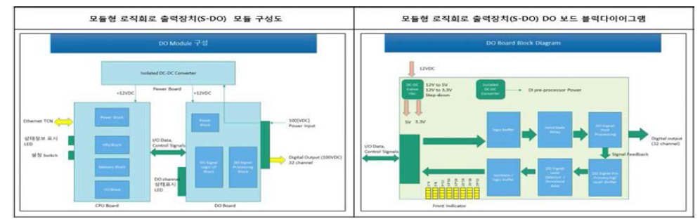 S-DO 모듈 및 보드 블록도